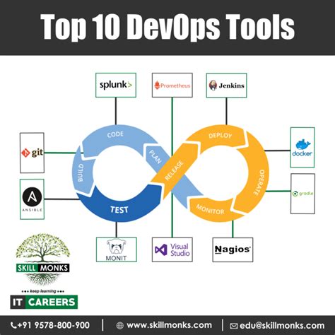 Top 10 Devops Tools You Must Know In 2020 Skill Monksskill Monks