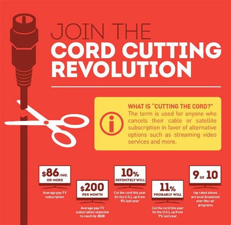 Zeroing In On Cord Cutters Sound And Vision
