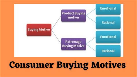 Consumer Buying Motives Meaning Types Of Motives Factors Affecting