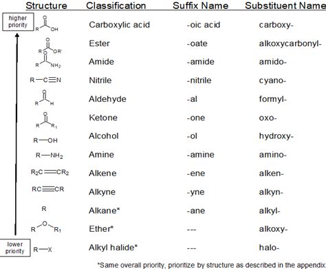 Functional Group Chart Organic Chemistry