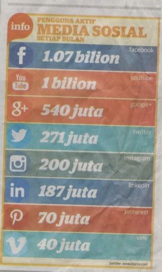Mereka yang melek teknologi pasti bahkan sebagian besar orang, media sosial sudah menganggap media sosial sebagai kebutuhan primer, seperti halnya makan/ minum dan pakaian. Statistik Pengguna Aktif Media Sosial Setiap Bulan ...