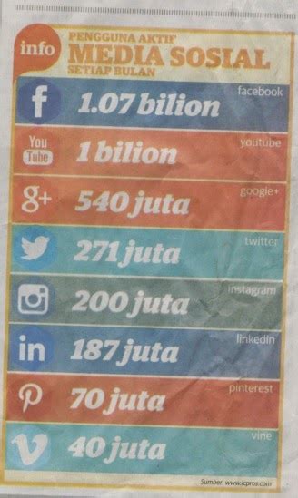 Menduduki tempat keempat dunia dalam penembusan sosial mudah alih, malaysia mempelopori negara di asia tenggara, termasuk singapura, di tangga keenam, diikuti thailand (lapan) dan filipina (10), katanya dalam kenyataan pada khamis. Statistik Pengguna Aktif Media Sosial Setiap Bulan ...