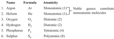 Ncert Revision Notes For Chapter Atoms And Molecules Class Science Classrankers Com
