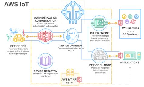 Tìm Hiểu Nền Tảng Internet Là Gì Blockchain Cloud Computing Iot