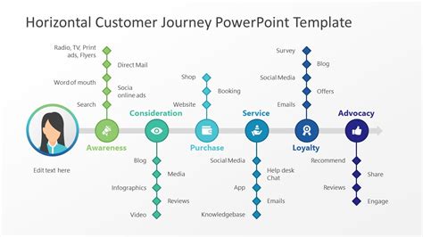 Horizontal Customer Journey Powerpoint Template Slidemodel