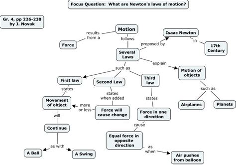 Concept Map Of Newton Laws Of Motion Map Of Hilton Head Island