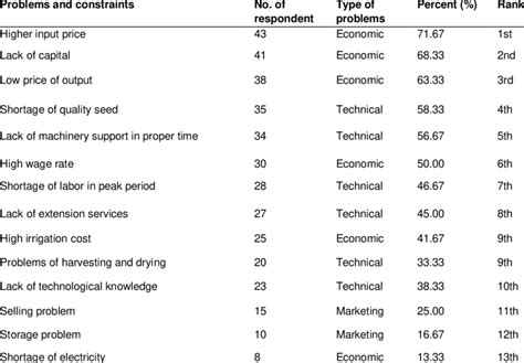 Losses in rural branches this is also attributable to the poor and unsatisfactory loan recovery rates from the agricultural and small sectors. Major problems faced by the sample farmers | Download Table