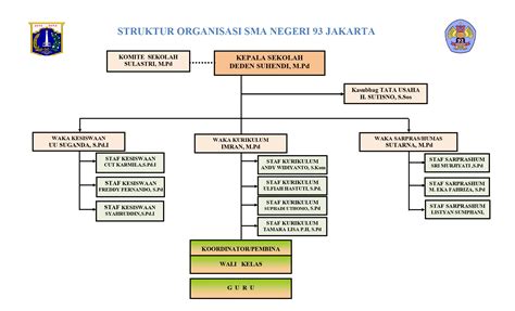 STRUKTUR ORGANISASI SMA NEGERI 93 JAKARTA 2021 2022 Page 0001 SMAN 93