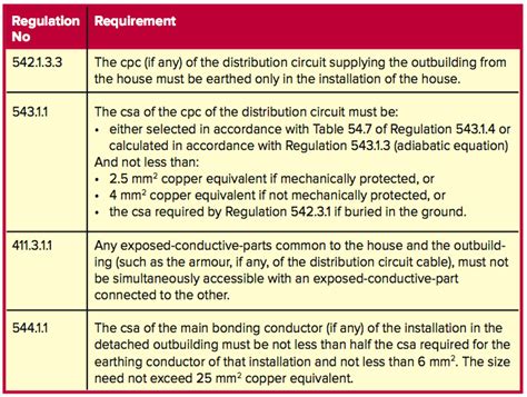 Supply To A Detached Outbuilding Technical Advice By