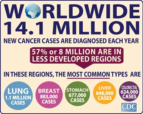 Cdc Global Health Infographics Worldwide Cancer
