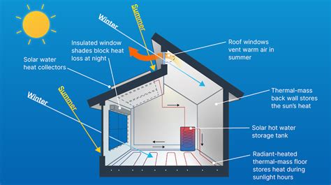 Solar Space Heating An Environmentally Friendly Choice