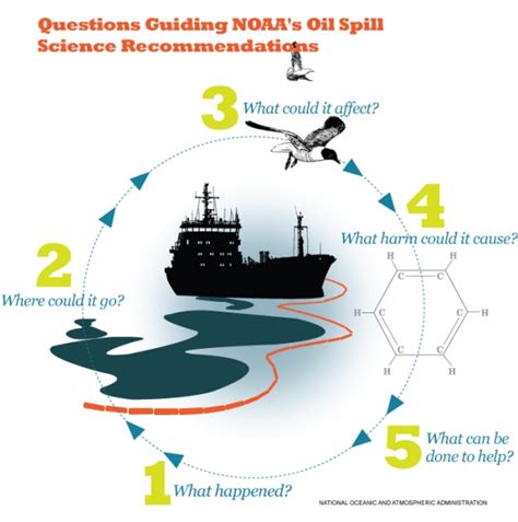 5 Key Questions Noaa Scientists Ask During Oil Spills Noaas Office
