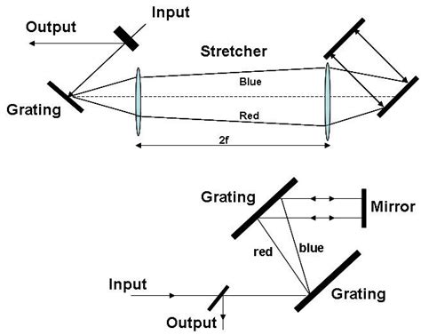 3 Basic Schematics Of A Pulse Stretcher Top And A Pulse Compressor