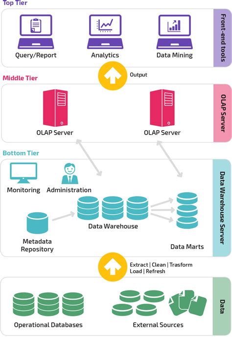 Data Warehouse Which Applying Data Mode To Use