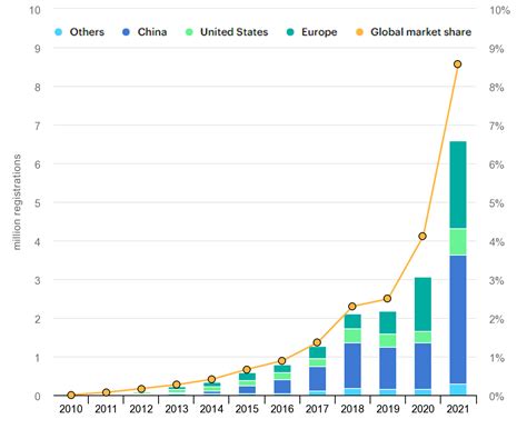 Global Ev Sales More Than Doubled In 2021 Vs 2020 Tripled Vs 2019