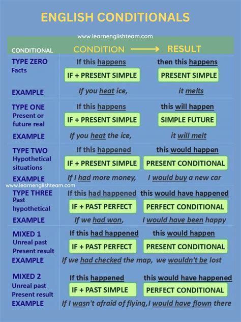 Conditionals And Mixed Conditionals In English Pdf