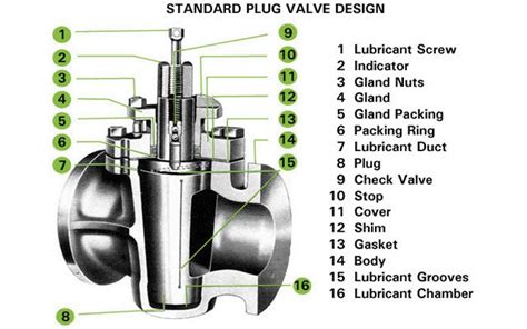 Features Of Plug Valve Instrumentation And Control Engineering