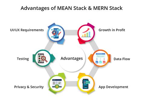 Mean Stack Vs Mern Stack What Is The Best For Developer