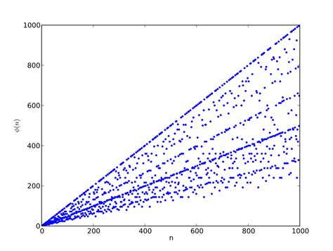Teoría Numérica Líneas En La Phi De Euler Gráfico