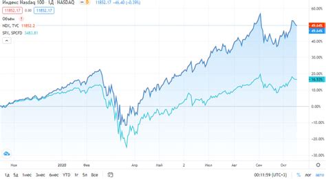 Comprehensive information about the nasdaq composite index. Эти акции превратили 10 000$ в 71 000$ за 10 лет.