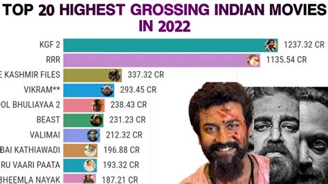 Top 20 Highest Grossing Indian Movies In 2022 Vikram Box Office