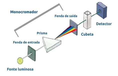 O Que é Espectrofotometria