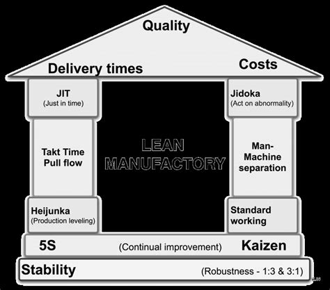 Lean Manufacturing System Model Download Scientific Diagram