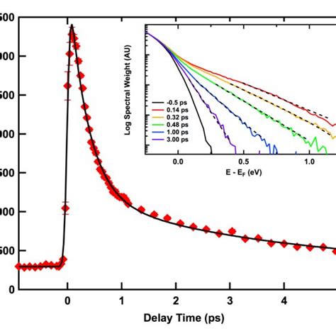 Electronic Temperature Extracted From Trarpes Data And The Fit Of A