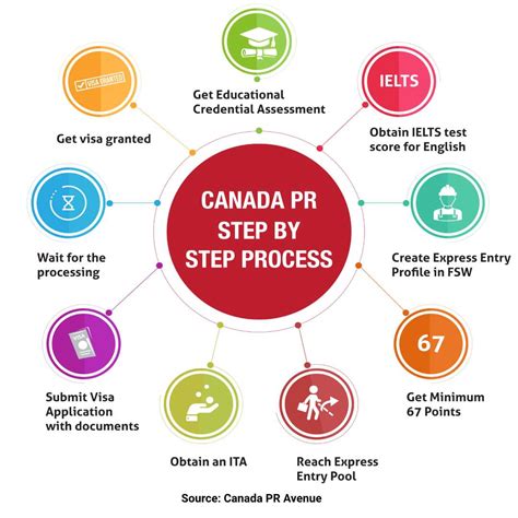 Typical Processing Times For Review Rwquired Canada Pr Butler Youspe
