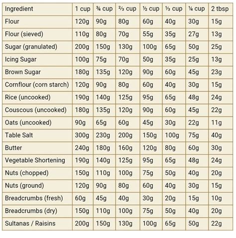 The number of grams in a cup varies based upon the ingredient because the cup is a unit of volume and the gram is a unit of weight. Grams to Cups!!! (With images) | Baking conversion chart