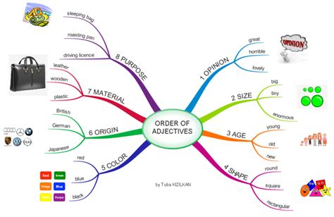 The Order Of Adjectıves Imindmap Mind Map Template Biggerplate