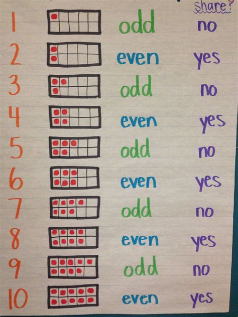 Odd And Even Numbers Chart 1 To 100