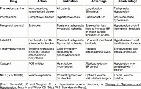 Drugs Used To Treat Pheochromocytoma Medizzy