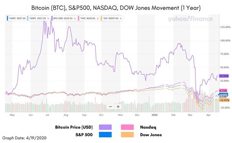 Bitcoin Halving Cycle Chart 2021 Bitcoin Price Projection 2020