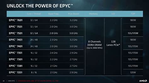 The Five Epyc Processors At The Top Of This List Are Available Starting