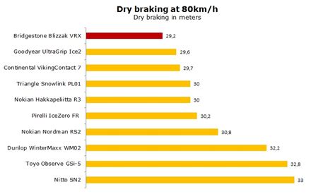 Bridgestone Blizzak Vrx Test Review Ratings Is It Good Winter Tire