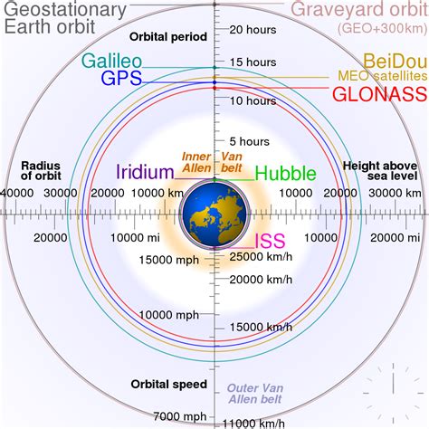 Low Earth Orbit Wikipedia