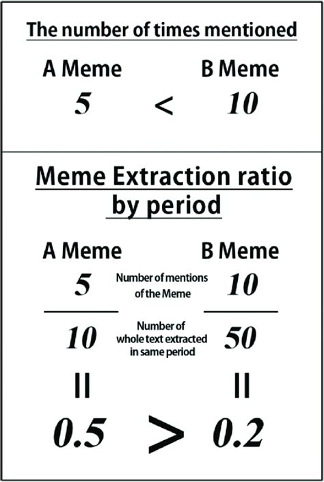 Example Of Calculation Meme Extraction Ratio By Period Download