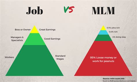 Mlm Versus The Job Mlm Companies Mlm Quotes Business Mlm Marketing