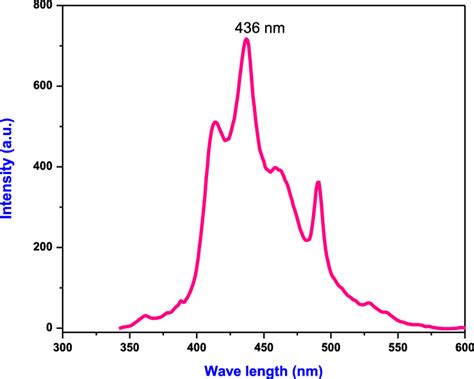 Emission Spectra Of The Liins 2 Single Crystal Download Scientific