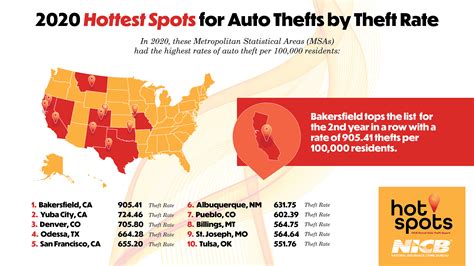 Nicb Hot Spots Auto Thefts Up Significantly Across The Country National Insurance Crime Bureau