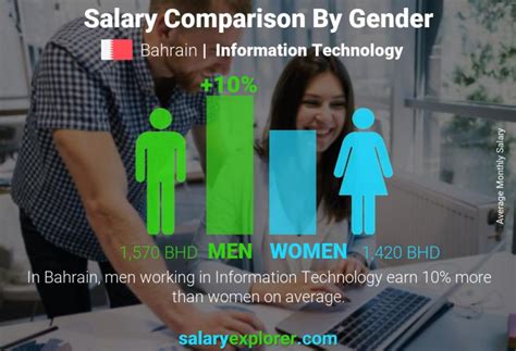 Information Technology Average Salaries In Bahrain 2023 The Complete