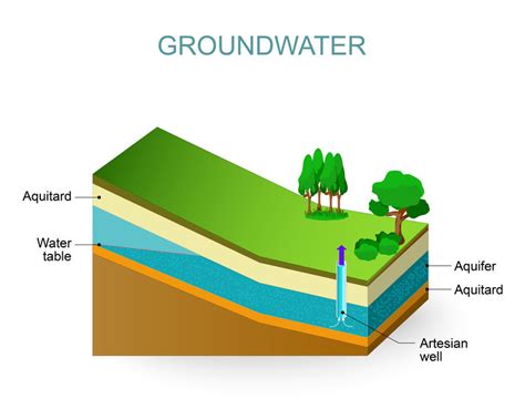 Ground Water Consultants Llc Over 40 Years Of General Groundwater