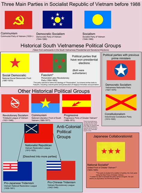 I Made A Chart Of Vietnamese Political Flags In History Rvexillology