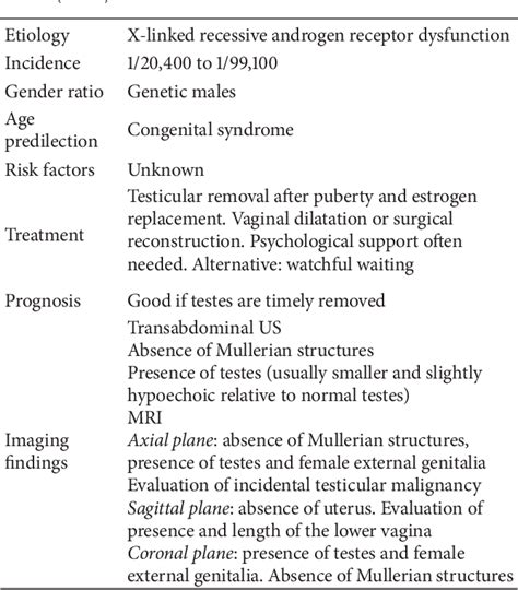 Table 1 From Role Of Imaging In The Diagnosis And Management Of Complete Androgen Insensitivity