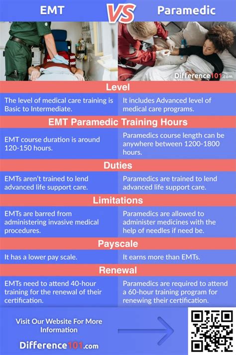 Emt Paramedic Key Differences Pros Cons Faq Difference 54 Off