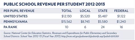 Commonwealth Foundation Pennsylvania Education Spending Trends