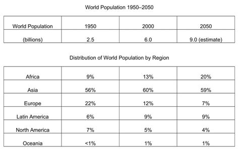 The Tables Below Give The Distribution Of World Population In 1950 And