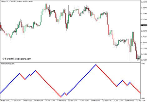 Renko Charts Indicator For Mt4 And Mt5 Free Download Forex In World