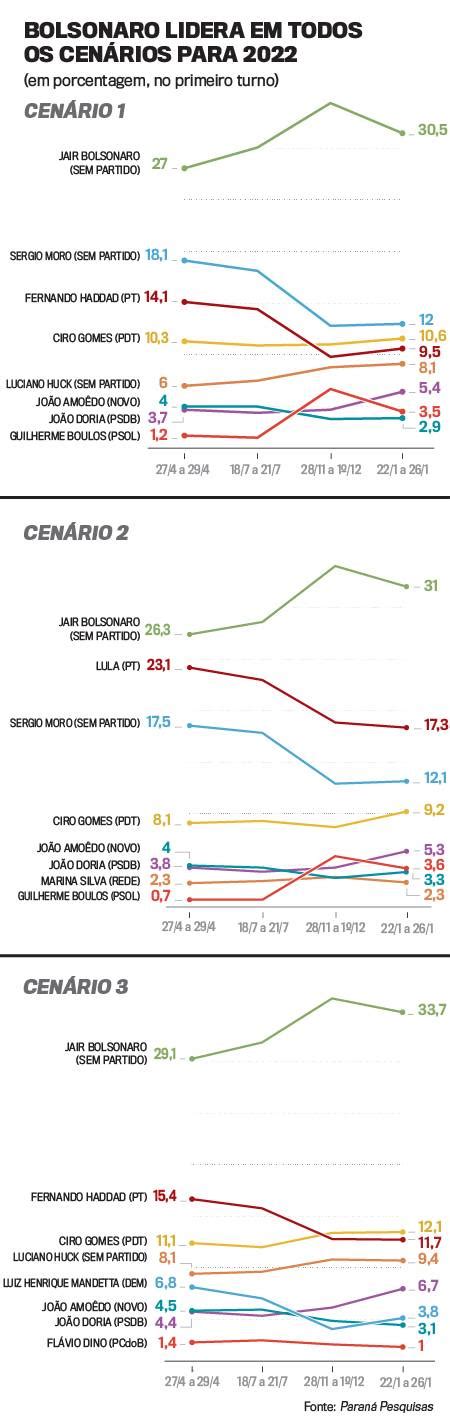 Longe de ser alternativa da esquerda para 2022 miguel schincariol/afp. Bolsonaro lidera em todos os cenários na corrida ...